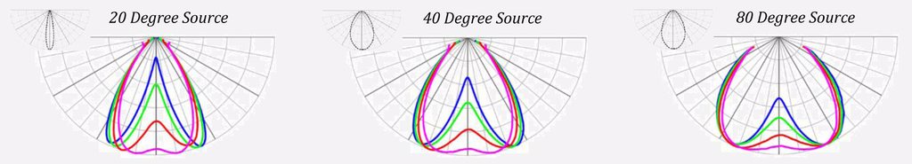 B-Series Diffusion Graph B-Series Diffusion Graph