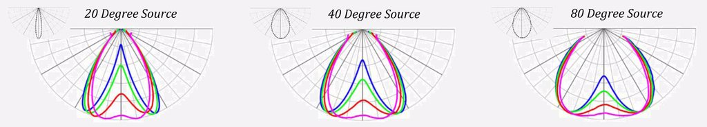 B-Series Diffusion Graph