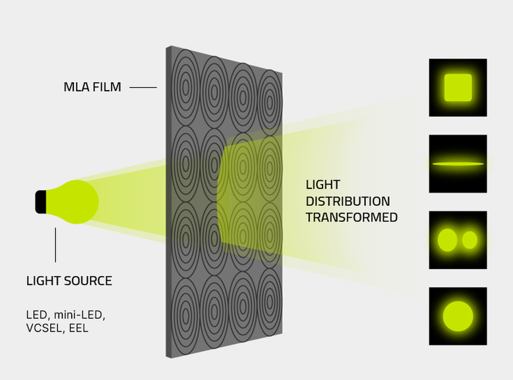 Micro Lens Arrays