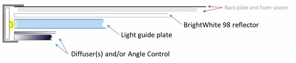 Light Guide Plates (LGP)