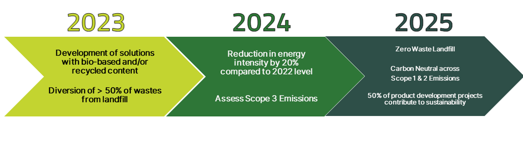 Sustainability Roadmap Sustainability Roadmap